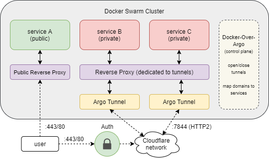 Schéma de l'infrastructure sécurisée avec Cloudflare et Docker Over Argo
